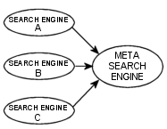Principle of a metasearch Engine